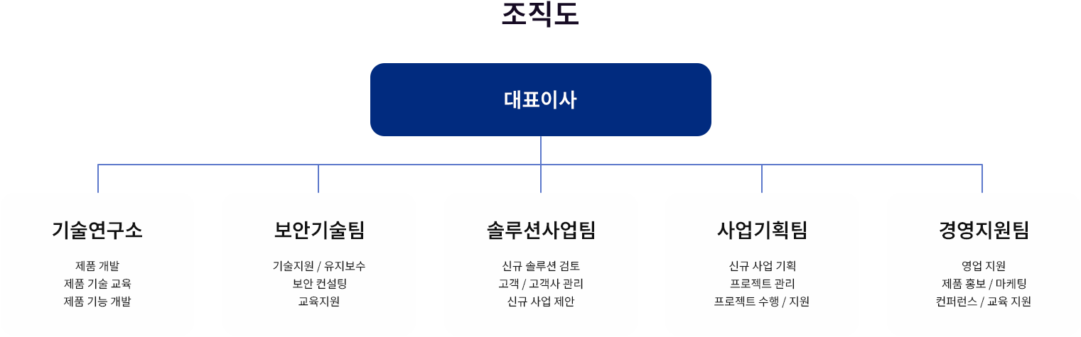 조직도