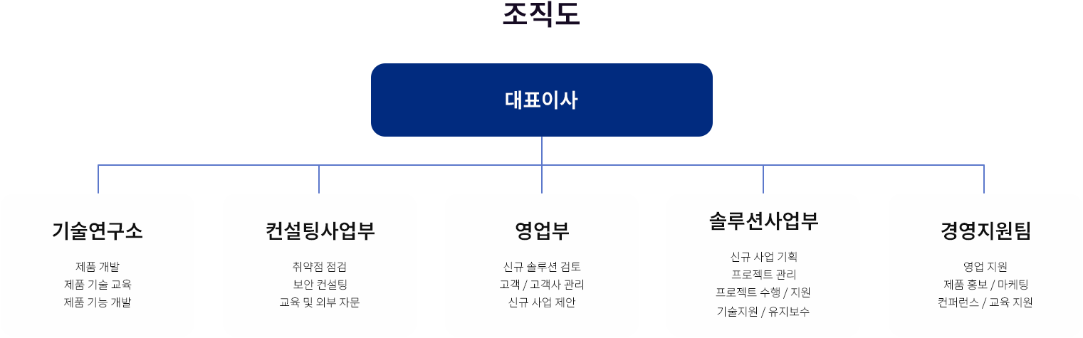 조직도
