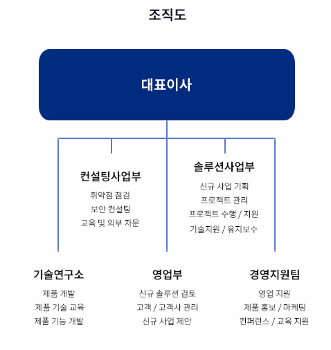 조직도